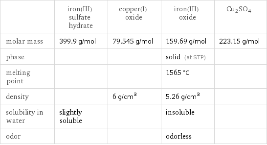  | iron(III) sulfate hydrate | copper(I) oxide | iron(III) oxide | Cu2SO4 molar mass | 399.9 g/mol | 79.545 g/mol | 159.69 g/mol | 223.15 g/mol phase | | | solid (at STP) |  melting point | | | 1565 °C |  density | | 6 g/cm^3 | 5.26 g/cm^3 |  solubility in water | slightly soluble | | insoluble |  odor | | | odorless | 