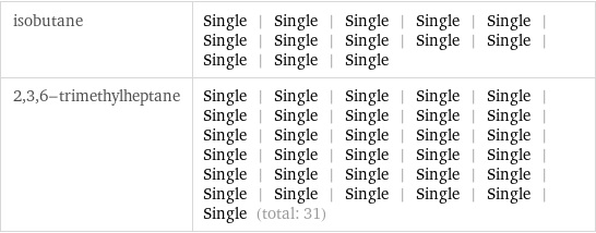 isobutane | Single | Single | Single | Single | Single | Single | Single | Single | Single | Single | Single | Single | Single 2, 3, 6-trimethylheptane | Single | Single | Single | Single | Single | Single | Single | Single | Single | Single | Single | Single | Single | Single | Single | Single | Single | Single | Single | Single | Single | Single | Single | Single | Single | Single | Single | Single | Single | Single | Single (total: 31)