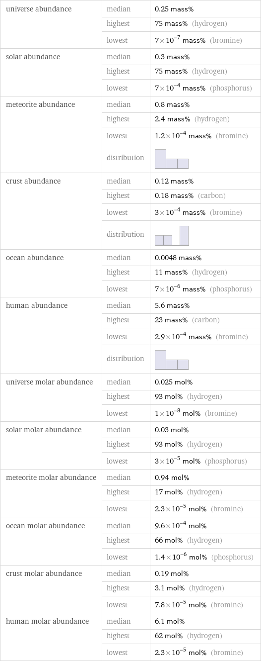 universe abundance | median | 0.25 mass%  | highest | 75 mass% (hydrogen)  | lowest | 7×10^-7 mass% (bromine) solar abundance | median | 0.3 mass%  | highest | 75 mass% (hydrogen)  | lowest | 7×10^-4 mass% (phosphorus) meteorite abundance | median | 0.8 mass%  | highest | 2.4 mass% (hydrogen)  | lowest | 1.2×10^-4 mass% (bromine)  | distribution |  crust abundance | median | 0.12 mass%  | highest | 0.18 mass% (carbon)  | lowest | 3×10^-4 mass% (bromine)  | distribution |  ocean abundance | median | 0.0048 mass%  | highest | 11 mass% (hydrogen)  | lowest | 7×10^-6 mass% (phosphorus) human abundance | median | 5.6 mass%  | highest | 23 mass% (carbon)  | lowest | 2.9×10^-4 mass% (bromine)  | distribution |  universe molar abundance | median | 0.025 mol%  | highest | 93 mol% (hydrogen)  | lowest | 1×10^-8 mol% (bromine) solar molar abundance | median | 0.03 mol%  | highest | 93 mol% (hydrogen)  | lowest | 3×10^-5 mol% (phosphorus) meteorite molar abundance | median | 0.94 mol%  | highest | 17 mol% (hydrogen)  | lowest | 2.3×10^-5 mol% (bromine) ocean molar abundance | median | 9.6×10^-4 mol%  | highest | 66 mol% (hydrogen)  | lowest | 1.4×10^-6 mol% (phosphorus) crust molar abundance | median | 0.19 mol%  | highest | 3.1 mol% (hydrogen)  | lowest | 7.8×10^-5 mol% (bromine) human molar abundance | median | 6.1 mol%  | highest | 62 mol% (hydrogen)  | lowest | 2.3×10^-5 mol% (bromine)