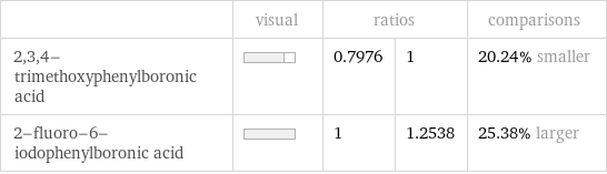  | visual | ratios | | comparisons 2, 3, 4-trimethoxyphenylboronic acid | | 0.7976 | 1 | 20.24% smaller 2-fluoro-6-iodophenylboronic acid | | 1 | 1.2538 | 25.38% larger