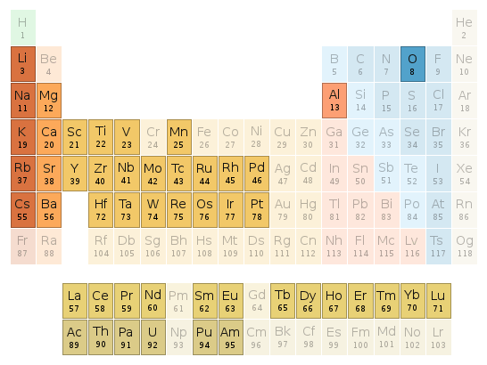 Periodic table location