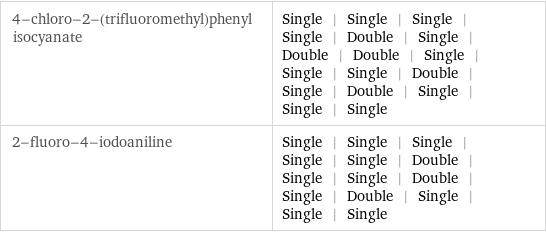 4-chloro-2-(trifluoromethyl)phenyl isocyanate | Single | Single | Single | Single | Double | Single | Double | Double | Single | Single | Single | Double | Single | Double | Single | Single | Single 2-fluoro-4-iodoaniline | Single | Single | Single | Single | Single | Double | Single | Single | Double | Single | Double | Single | Single | Single