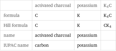  | activated charcoal | potassium | K4C formula | C | K | K4C Hill formula | C | K | CK4 name | activated charcoal | potassium |  IUPAC name | carbon | potassium | 