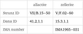  | allactite | zellerite Strunz ID | VII/B.15-50 | V/F.02-60 Dana ID | 41.2.1.1 | 15.3.1.1 IMA number | | IMA1965-031