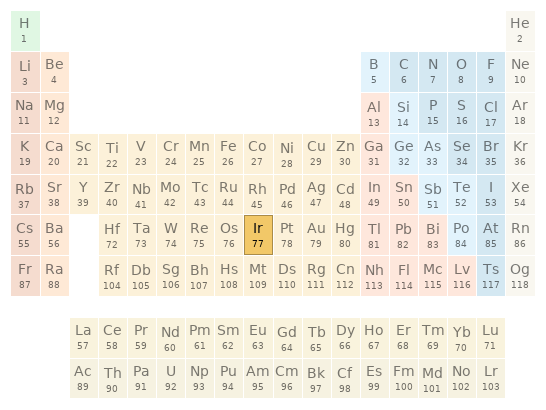 Periodic table location