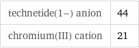 technetide(1-) anion | 44 chromium(III) cation | 21