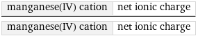 manganese(IV) cation | net ionic charge/manganese(IV) cation | net ionic charge