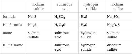  | sodium sulfide | sulfurous acid | hydrogen sulfide | sodium sulfite formula | Na_2S | H_2SO_3 | H_2S | Na_2SO_3 Hill formula | Na_2S_1 | H_2O_3S | H_2S | Na_2O_3S name | sodium sulfide | sulfurous acid | hydrogen sulfide | sodium sulfite IUPAC name | | sulfurous acid | hydrogen sulfide | disodium sulfite