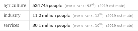 agriculture | 524745 people (world rank: 93rd) (2019 estimate) industry | 11.2 million people (world rank: 12th) (2019 estimate) services | 30.1 million people (world rank: 10th) (2019 estimate)