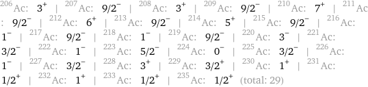 Ac-206: 3^+ | Ac-207: 9/2^- | Ac-208: 3^+ | Ac-209: 9/2^- | Ac-210: 7^+ | Ac-211: 9/2^- | Ac-212: 6^+ | Ac-213: 9/2^- | Ac-214: 5^+ | Ac-215: 9/2^- | Ac-216: 1^- | Ac-217: 9/2^- | Ac-218: 1^- | Ac-219: 9/2^- | Ac-220: 3^- | Ac-221: 3/2^- | Ac-222: 1^- | Ac-223: 5/2^- | Ac-224: 0^- | Ac-225: 3/2^- | Ac-226: 1^- | Ac-227: 3/2^- | Ac-228: 3^+ | Ac-229: 3/2^+ | Ac-230: 1^+ | Ac-231: 1/2^+ | Ac-232: 1^+ | Ac-233: 1/2^+ | Ac-235: 1/2^+ (total: 29)