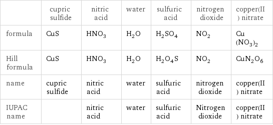  | cupric sulfide | nitric acid | water | sulfuric acid | nitrogen dioxide | copper(II) nitrate formula | CuS | HNO_3 | H_2O | H_2SO_4 | NO_2 | Cu(NO_3)_2 Hill formula | CuS | HNO_3 | H_2O | H_2O_4S | NO_2 | CuN_2O_6 name | cupric sulfide | nitric acid | water | sulfuric acid | nitrogen dioxide | copper(II) nitrate IUPAC name | | nitric acid | water | sulfuric acid | Nitrogen dioxide | copper(II) nitrate