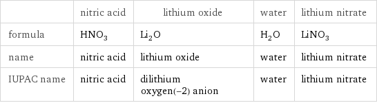  | nitric acid | lithium oxide | water | lithium nitrate formula | HNO_3 | Li_2O | H_2O | LiNO_3 name | nitric acid | lithium oxide | water | lithium nitrate IUPAC name | nitric acid | dilithium oxygen(-2) anion | water | lithium nitrate