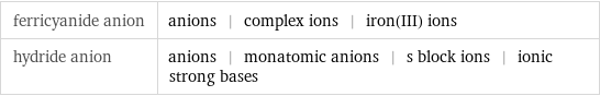 ferricyanide anion | anions | complex ions | iron(III) ions hydride anion | anions | monatomic anions | s block ions | ionic strong bases