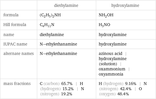  | diethylamine | hydroxylamine formula | (C_2H_5)_2NH | NH_2OH Hill formula | C_4H_11N | H_3NO name | diethylamine | hydroxylamine IUPAC name | N-ethylethanamine | hydroxylamine alternate names | N-ethylethanamine | azinous acid | hydroxylamine (solution) | oxammonium | oxyammonia mass fractions | C (carbon) 65.7% | H (hydrogen) 15.2% | N (nitrogen) 19.2% | H (hydrogen) 9.16% | N (nitrogen) 42.4% | O (oxygen) 48.4%