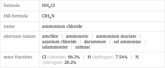 formula | NH_4Cl Hill formula | ClH_4N name | ammonium chloride alternate names | amchlor | ammoneric | ammonium muriate | azanium chloride | darammon | sal ammoniac | salammonite | salmiac mass fractions | Cl (chlorine) 66.3% | H (hydrogen) 7.54% | N (nitrogen) 26.2%