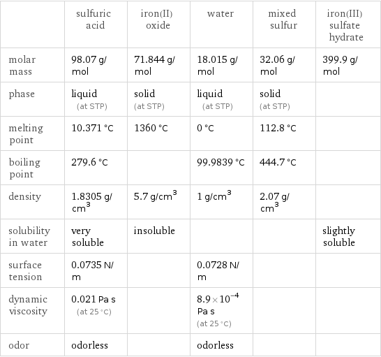  | sulfuric acid | iron(II) oxide | water | mixed sulfur | iron(III) sulfate hydrate molar mass | 98.07 g/mol | 71.844 g/mol | 18.015 g/mol | 32.06 g/mol | 399.9 g/mol phase | liquid (at STP) | solid (at STP) | liquid (at STP) | solid (at STP) |  melting point | 10.371 °C | 1360 °C | 0 °C | 112.8 °C |  boiling point | 279.6 °C | | 99.9839 °C | 444.7 °C |  density | 1.8305 g/cm^3 | 5.7 g/cm^3 | 1 g/cm^3 | 2.07 g/cm^3 |  solubility in water | very soluble | insoluble | | | slightly soluble surface tension | 0.0735 N/m | | 0.0728 N/m | |  dynamic viscosity | 0.021 Pa s (at 25 °C) | | 8.9×10^-4 Pa s (at 25 °C) | |  odor | odorless | | odorless | | 