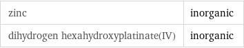 zinc | inorganic dihydrogen hexahydroxyplatinate(IV) | inorganic