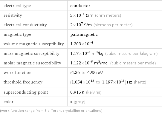 electrical type | conductor resistivity | 5×10^-8 Ω m (ohm meters) electrical conductivity | 2×10^7 S/m (siemens per meter) magnetic type | paramagnetic volume magnetic susceptibility | 1.203×10^-4 mass magnetic susceptibility | 1.17×10^-8 m^3/kg (cubic meters per kilogram) molar magnetic susceptibility | 1.122×10^-9 m^3/mol (cubic meters per mole) work function | (4.36 to 4.95) eV threshold frequency | (1.054×10^15 to 1.197×10^15) Hz (hertz) superconducting point | 0.915 K (kelvins) color | (gray) (work function range from 6 different crystalline orientations)