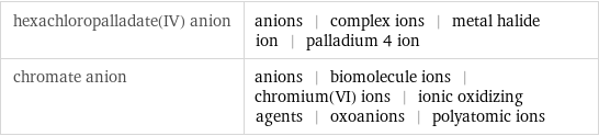 hexachloropalladate(IV) anion | anions | complex ions | metal halide ion | palladium 4 ion chromate anion | anions | biomolecule ions | chromium(VI) ions | ionic oxidizing agents | oxoanions | polyatomic ions