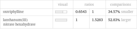  | visual | ratios | | comparisons oxtriphylline | | 0.6543 | 1 | 34.57% smaller lanthanum(III) nitrate hexahydrate | | 1 | 1.5283 | 52.83% larger