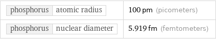 phosphorus | atomic radius | 100 pm (picometers) phosphorus | nuclear diameter | 5.919 fm (femtometers)