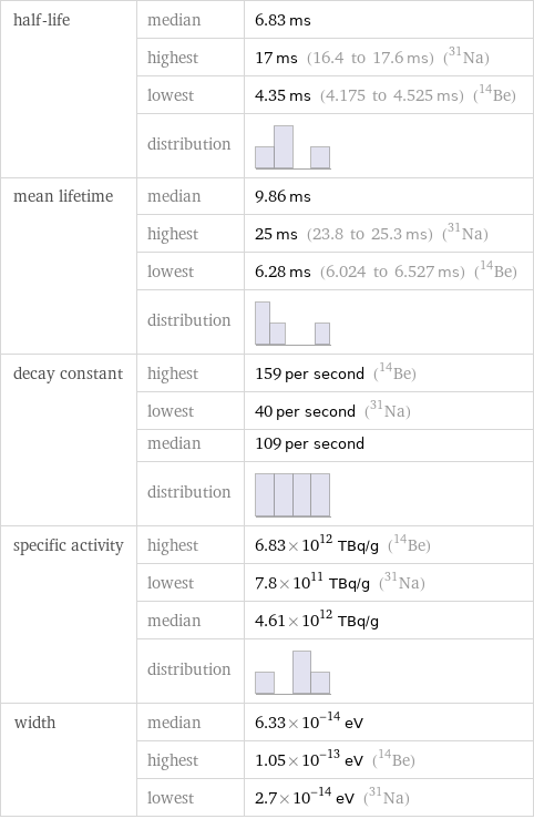 half-life | median | 6.83 ms  | highest | 17 ms (16.4 to 17.6 ms) (Na-31)  | lowest | 4.35 ms (4.175 to 4.525 ms) (Be-14)  | distribution |  mean lifetime | median | 9.86 ms  | highest | 25 ms (23.8 to 25.3 ms) (Na-31)  | lowest | 6.28 ms (6.024 to 6.527 ms) (Be-14)  | distribution |  decay constant | highest | 159 per second (Be-14)  | lowest | 40 per second (Na-31)  | median | 109 per second  | distribution |  specific activity | highest | 6.83×10^12 TBq/g (Be-14)  | lowest | 7.8×10^11 TBq/g (Na-31)  | median | 4.61×10^12 TBq/g  | distribution |  width | median | 6.33×10^-14 eV  | highest | 1.05×10^-13 eV (Be-14)  | lowest | 2.7×10^-14 eV (Na-31)