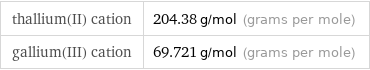 thallium(II) cation | 204.38 g/mol (grams per mole) gallium(III) cation | 69.721 g/mol (grams per mole)