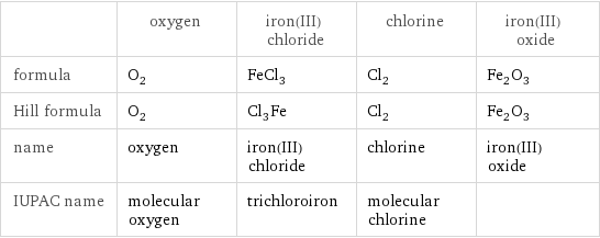  | oxygen | iron(III) chloride | chlorine | iron(III) oxide formula | O_2 | FeCl_3 | Cl_2 | Fe_2O_3 Hill formula | O_2 | Cl_3Fe | Cl_2 | Fe_2O_3 name | oxygen | iron(III) chloride | chlorine | iron(III) oxide IUPAC name | molecular oxygen | trichloroiron | molecular chlorine | 