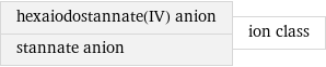 hexaiodostannate(IV) anion stannate anion | ion class