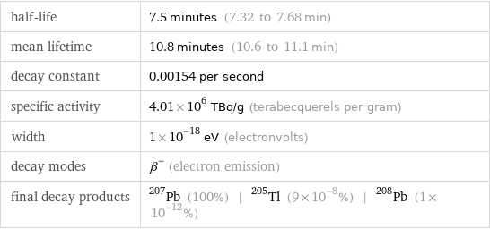 half-life | 7.5 minutes (7.32 to 7.68 min) mean lifetime | 10.8 minutes (10.6 to 11.1 min) decay constant | 0.00154 per second specific activity | 4.01×10^6 TBq/g (terabecquerels per gram) width | 1×10^-18 eV (electronvolts) decay modes | β^- (electron emission) final decay products | Pb-207 (100%) | Tl-205 (9×10^-8%) | Pb-208 (1×10^-12%)