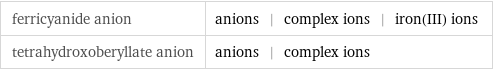 ferricyanide anion | anions | complex ions | iron(III) ions tetrahydroxoberyllate anion | anions | complex ions