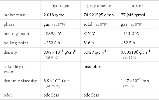  | hydrogen | gray arsenic | arsine molar mass | 2.016 g/mol | 74.921595 g/mol | 77.946 g/mol phase | gas (at STP) | solid (at STP) | gas (at STP) melting point | -259.2 °C | 817 °C | -111.2 °C boiling point | -252.8 °C | 616 °C | -62.5 °C density | 8.99×10^-5 g/cm^3 (at 0 °C) | 5.727 g/cm^3 | 0.003186 g/cm^3 (at 25 °C) solubility in water | | insoluble |  dynamic viscosity | 8.9×10^-6 Pa s (at 25 °C) | | 1.47×10^-5 Pa s (at 0 °C) odor | odorless | odorless | 