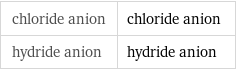 chloride anion | chloride anion hydride anion | hydride anion