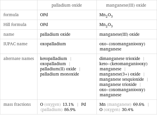  | palladium oxide | manganese(III) oxide formula | OPd | Mn_2O_3 Hill formula | OPd | Mn_2O_3 name | palladium oxide | manganese(III) oxide IUPAC name | oxopalladium | oxo-(oxomanganiooxy)manganese alternate names | ketopalladium | oxopalladium | palladium(II) oxide | palladium monoxide | dimanganese trioxide | keto-(ketomanganiooxy)manganese | manganese(3+) oxide | manganese sesquioxide | manganese trioxide | oxo-(oxomanganiooxy)manganese mass fractions | O (oxygen) 13.1% | Pd (palladium) 86.9% | Mn (manganese) 69.6% | O (oxygen) 30.4%