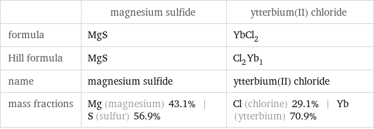  | magnesium sulfide | ytterbium(II) chloride formula | MgS | YbCl_2 Hill formula | MgS | Cl_2Yb_1 name | magnesium sulfide | ytterbium(II) chloride mass fractions | Mg (magnesium) 43.1% | S (sulfur) 56.9% | Cl (chlorine) 29.1% | Yb (ytterbium) 70.9%