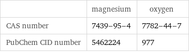  | magnesium | oxygen CAS number | 7439-95-4 | 7782-44-7 PubChem CID number | 5462224 | 977