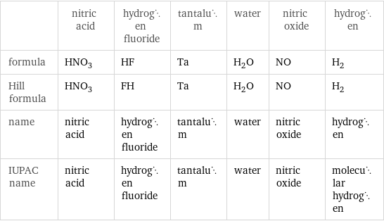  | nitric acid | hydrogen fluoride | tantalum | water | nitric oxide | hydrogen formula | HNO_3 | HF | Ta | H_2O | NO | H_2 Hill formula | HNO_3 | FH | Ta | H_2O | NO | H_2 name | nitric acid | hydrogen fluoride | tantalum | water | nitric oxide | hydrogen IUPAC name | nitric acid | hydrogen fluoride | tantalum | water | nitric oxide | molecular hydrogen