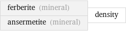 ferberite (mineral) ansermetite (mineral) | density