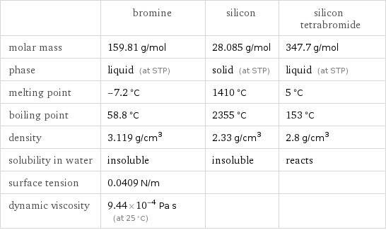  | bromine | silicon | silicon tetrabromide molar mass | 159.81 g/mol | 28.085 g/mol | 347.7 g/mol phase | liquid (at STP) | solid (at STP) | liquid (at STP) melting point | -7.2 °C | 1410 °C | 5 °C boiling point | 58.8 °C | 2355 °C | 153 °C density | 3.119 g/cm^3 | 2.33 g/cm^3 | 2.8 g/cm^3 solubility in water | insoluble | insoluble | reacts surface tension | 0.0409 N/m | |  dynamic viscosity | 9.44×10^-4 Pa s (at 25 °C) | | 