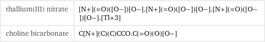 thallium(III) nitrate | [N+](=O)([O-])[O-].[N+](=O)([O-])[O-].[N+](=O)([O-])[O-].[Tl+3] choline bicarbonate | C[N+](C)(C)CCO.C(=O)(O)[O-]