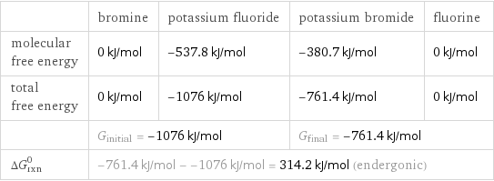  | bromine | potassium fluoride | potassium bromide | fluorine molecular free energy | 0 kJ/mol | -537.8 kJ/mol | -380.7 kJ/mol | 0 kJ/mol total free energy | 0 kJ/mol | -1076 kJ/mol | -761.4 kJ/mol | 0 kJ/mol  | G_initial = -1076 kJ/mol | | G_final = -761.4 kJ/mol |  ΔG_rxn^0 | -761.4 kJ/mol - -1076 kJ/mol = 314.2 kJ/mol (endergonic) | | |  