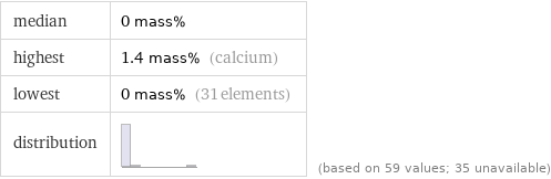 median | 0 mass% highest | 1.4 mass% (calcium) lowest | 0 mass% (31 elements) distribution | | (based on 59 values; 35 unavailable)