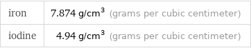 iron | 7.874 g/cm^3 (grams per cubic centimeter) iodine | 4.94 g/cm^3 (grams per cubic centimeter)