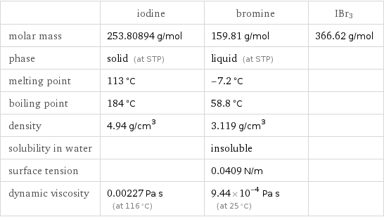  | iodine | bromine | IBr3 molar mass | 253.80894 g/mol | 159.81 g/mol | 366.62 g/mol phase | solid (at STP) | liquid (at STP) |  melting point | 113 °C | -7.2 °C |  boiling point | 184 °C | 58.8 °C |  density | 4.94 g/cm^3 | 3.119 g/cm^3 |  solubility in water | | insoluble |  surface tension | | 0.0409 N/m |  dynamic viscosity | 0.00227 Pa s (at 116 °C) | 9.44×10^-4 Pa s (at 25 °C) | 