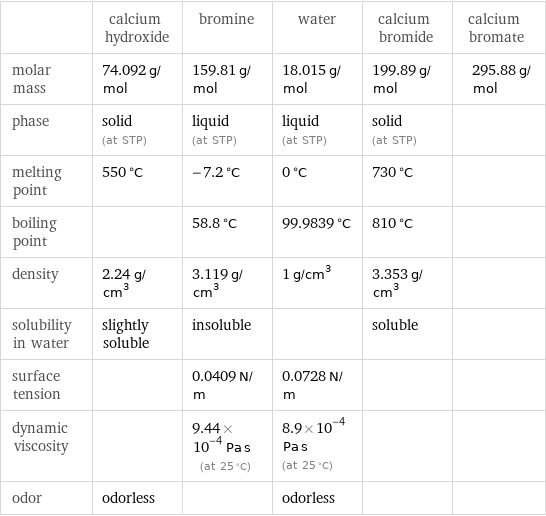  | calcium hydroxide | bromine | water | calcium bromide | calcium bromate molar mass | 74.092 g/mol | 159.81 g/mol | 18.015 g/mol | 199.89 g/mol | 295.88 g/mol phase | solid (at STP) | liquid (at STP) | liquid (at STP) | solid (at STP) |  melting point | 550 °C | -7.2 °C | 0 °C | 730 °C |  boiling point | | 58.8 °C | 99.9839 °C | 810 °C |  density | 2.24 g/cm^3 | 3.119 g/cm^3 | 1 g/cm^3 | 3.353 g/cm^3 |  solubility in water | slightly soluble | insoluble | | soluble |  surface tension | | 0.0409 N/m | 0.0728 N/m | |  dynamic viscosity | | 9.44×10^-4 Pa s (at 25 °C) | 8.9×10^-4 Pa s (at 25 °C) | |  odor | odorless | | odorless | | 