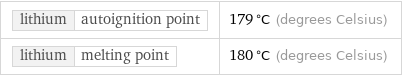 lithium | autoignition point | 179 °C (degrees Celsius) lithium | melting point | 180 °C (degrees Celsius)