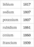 lithium | 1817 sodium | 1807 potassium | 1807 rubidium | 1861 cesium | 1860 francium | 1939