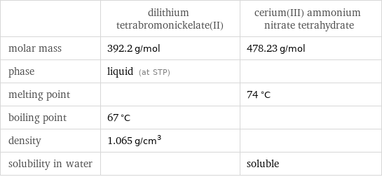  | dilithium tetrabromonickelate(II) | cerium(III) ammonium nitrate tetrahydrate molar mass | 392.2 g/mol | 478.23 g/mol phase | liquid (at STP) |  melting point | | 74 °C boiling point | 67 °C |  density | 1.065 g/cm^3 |  solubility in water | | soluble