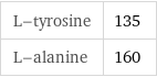 L-tyrosine | 135 L-alanine | 160