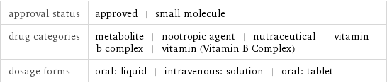 approval status | approved | small molecule drug categories | metabolite | nootropic agent | nutraceutical | vitamin b complex | vitamin (Vitamin B Complex) dosage forms | oral: liquid | intravenous: solution | oral: tablet